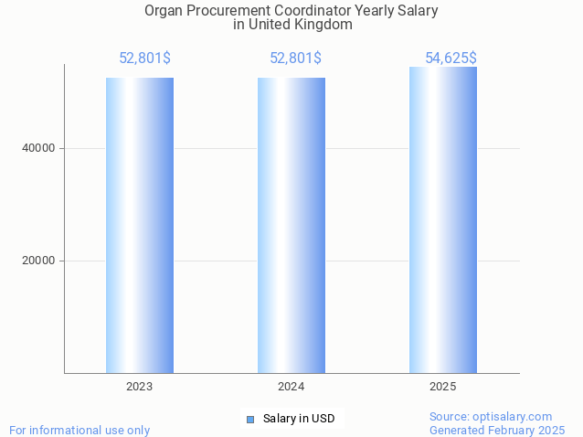 organ procurement coordinator salary in united kingdom 2025 organ procurement coordinator salary in united kingdom 2025