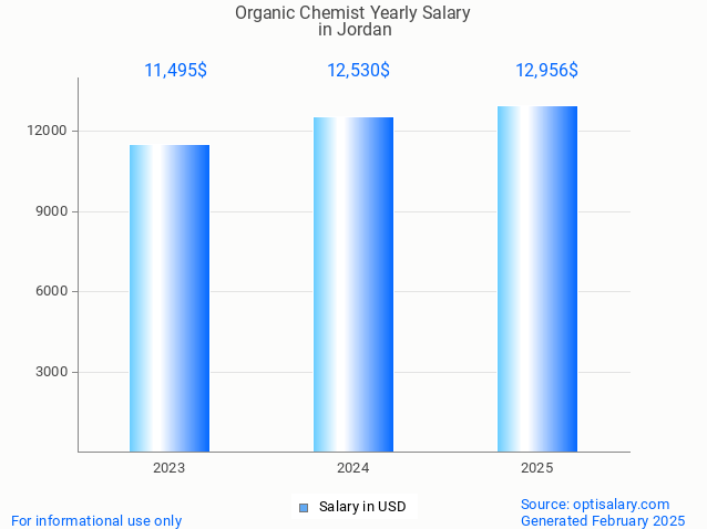 organic chemist salary in jordan 2025 organic chemist salary in jordan 2025