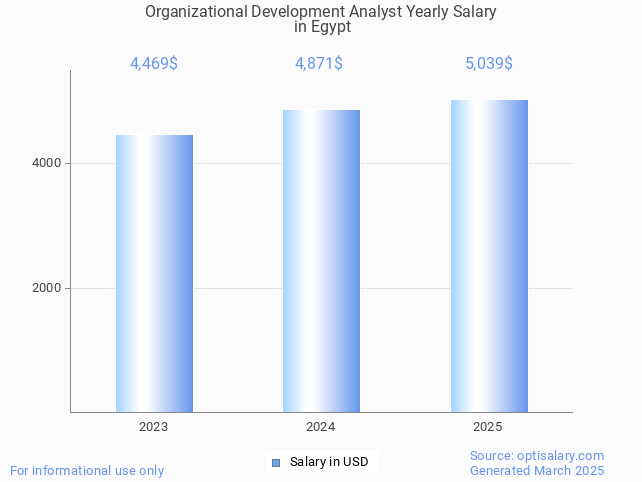 organizational development analyst salary in egypt 2025 organizational development analyst salary in egypt 2025