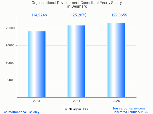 organizational development consultant salary in denmark 2025 organizational development consultant salary in denmark 2025