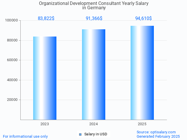 organizational development consultant salary in germany 2025 organizational development consultant salary in germany 2025