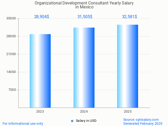 organizational development consultant salary in mexico 2025 organizational development consultant salary in mexico 2025