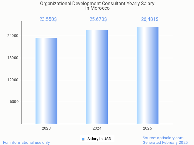 organizational development consultant salary in morocco 2025 organizational development consultant salary in morocco 2025