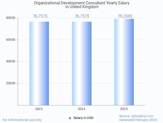 organizational development consultant salary in united kingdom 2025 organizational development consultant salary in united kingdom 2025