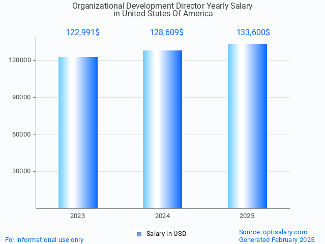 organizational development director salary in united states of america 2025 organizational development director salary in united states of america 2025