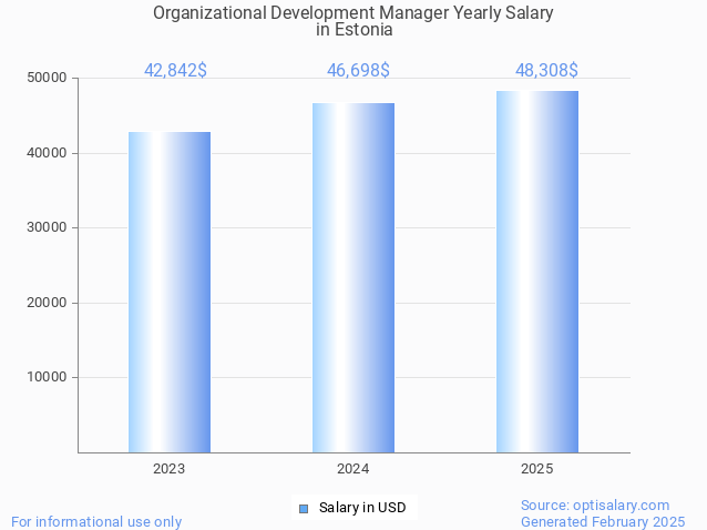 organizational development manager salary in estonia 2025 organizational development manager salary in estonia 2025