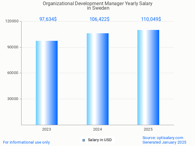 organizational development manager salary in sweden 2025