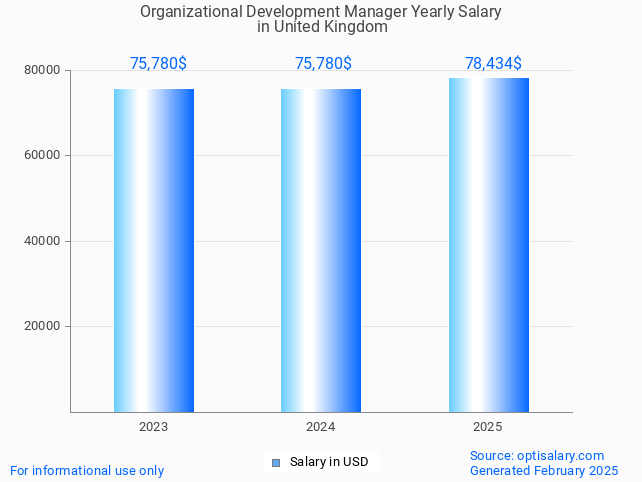 organizational development manager salary in united kingdom 2025 organizational development manager salary in united kingdom 2025