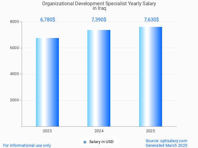 organizational development specialist salary in iraq 2025 organizational development specialist salary in iraq 2025