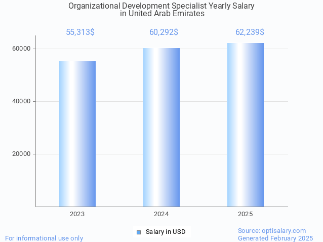 organizational development specialist salary in united arab emirates 2025 organizational development specialist salary in united arab emirates 2025