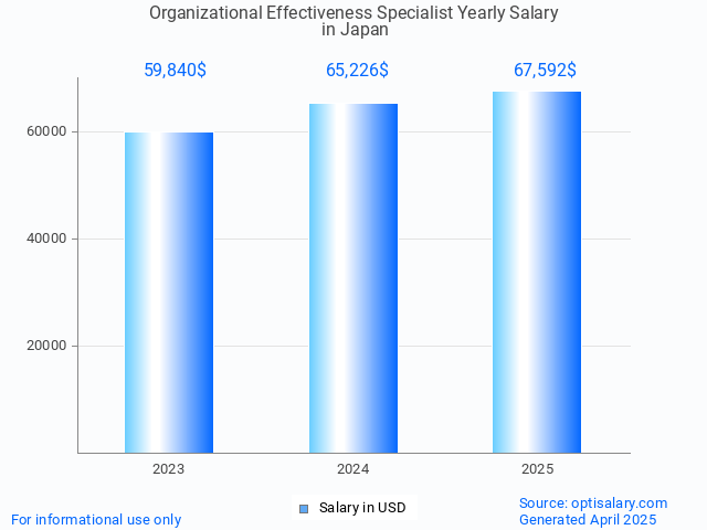 organizational effectiveness specialist salary in japan 2025 organizational effectiveness specialist salary in japan 2025