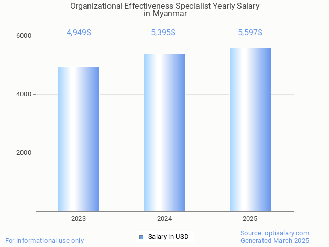 organizational effectiveness specialist salary in myanmar 2025 organizational effectiveness specialist salary in myanmar 2025