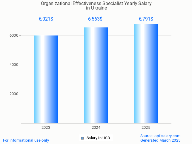 organizational effectiveness specialist salary in ukraine 2025 organizational effectiveness specialist salary in ukraine 2025