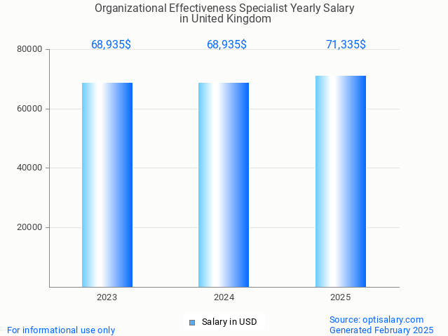 organizational effectiveness specialist salary in united kingdom 2025 organizational effectiveness specialist salary in united kingdom 2025