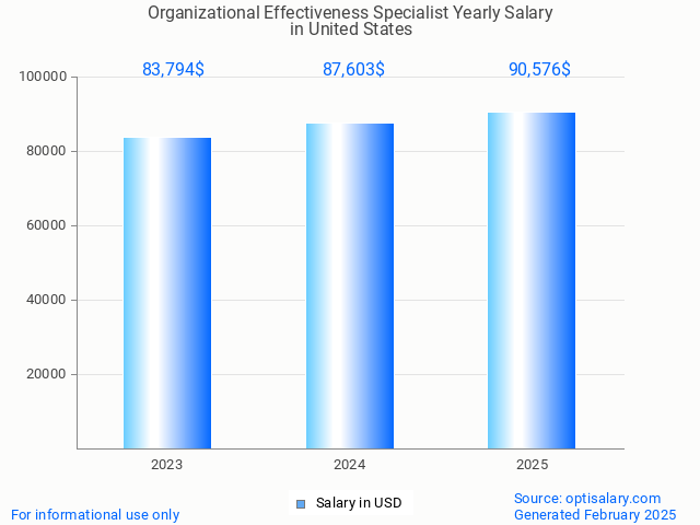 organizational effectiveness specialist salary in united states 2025 organizational effectiveness specialist salary in united states 2025