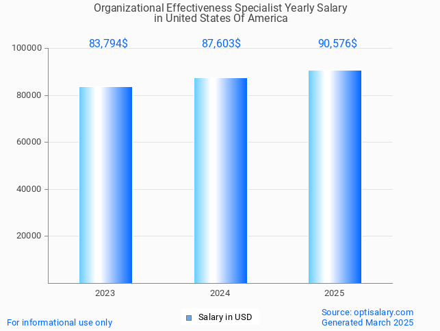 organizational effectiveness specialist salary in united states of america 2025 organizational effectiveness specialist salary in united states of america 2025