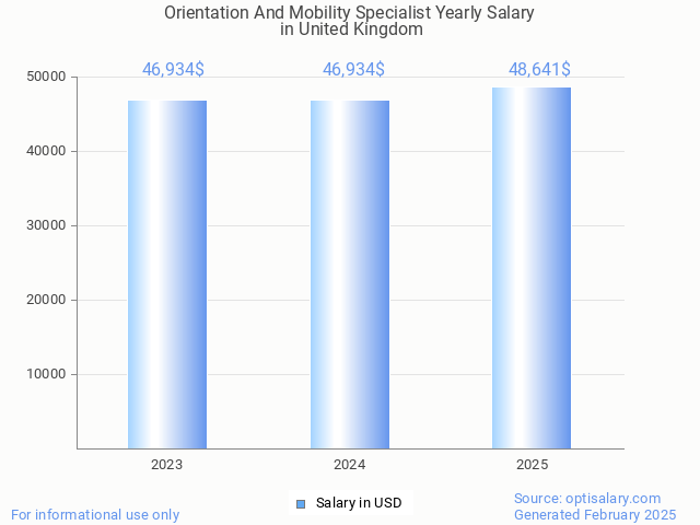 orientation and mobility specialist salary in united kingdom 2025 orientation and mobility specialist salary in united kingdom 2025