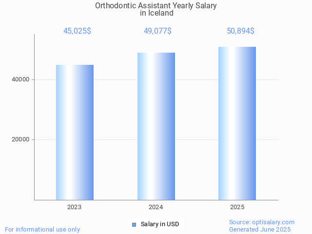 orthodontic assistant salary in iceland 2025 orthodontic assistant salary in iceland 2025
