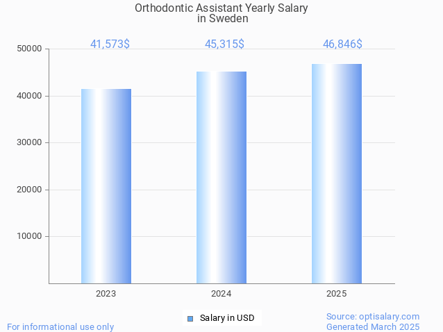 orthodontic assistant salary in sweden 2025 orthodontic assistant salary in sweden 2025