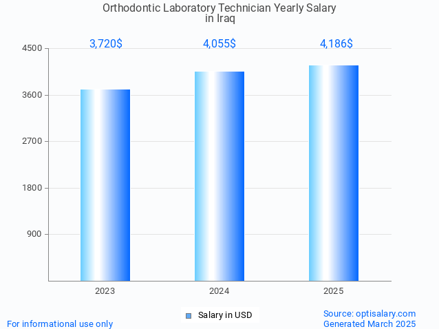 orthodontic laboratory technician salary in iraq 2025 orthodontic laboratory technician salary in iraq 2025