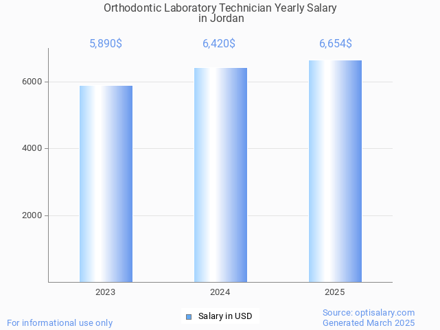orthodontic laboratory technician salary in jordan 2025 orthodontic laboratory technician salary in jordan 2025