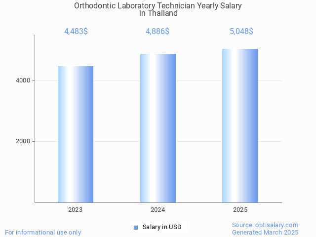 orthodontic laboratory technician salary in thailand 2025 orthodontic laboratory technician salary in thailand 2025