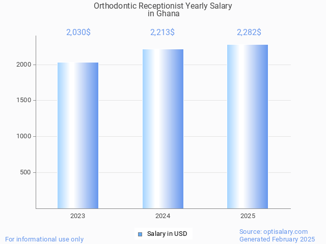 orthodontic receptionist salary in ghana 2025 orthodontic receptionist salary in ghana 2025