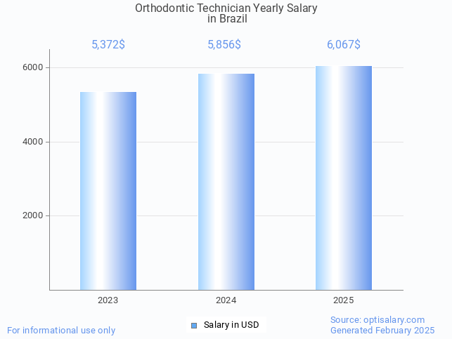 orthodontic technician salary in brazil 2025 orthodontic technician salary in brazil 2025