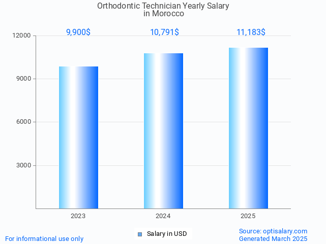 orthodontic technician salary in morocco 2025 orthodontic technician salary in morocco 2025