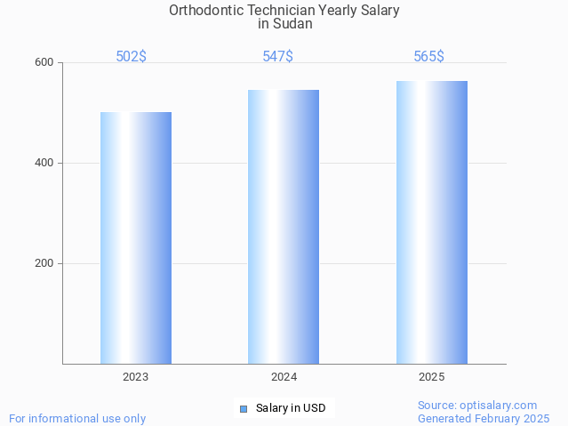 orthodontic technician salary in sudan 2025 orthodontic technician salary in sudan 2025
