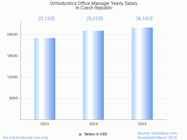 orthodontics office manager salary in czech republic 2025