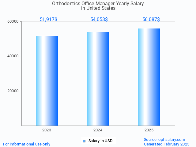 orthodontics office manager salary in united states 2025 orthodontics office manager salary in united states 2025