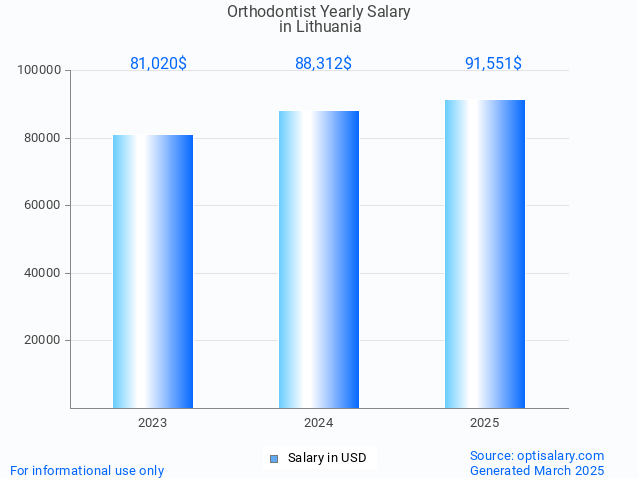 orthodontist salary in lithuania 2025 orthodontist salary in lithuania 2025