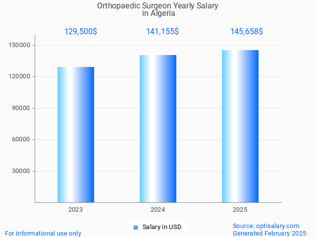 orthopaedic surgeon salary in algeria 2025 orthopaedic surgeon salary in algeria 2025