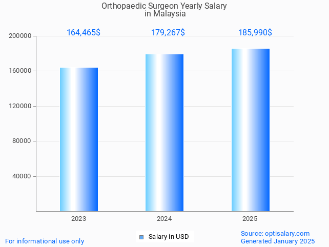 orthopaedic surgeon salary in malaysia 2025 orthopaedic surgeon salary in malaysia 2025