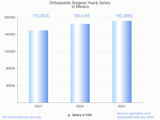 orthopaedic surgeon salary in mexico 2025 orthopaedic surgeon salary in mexico 2025