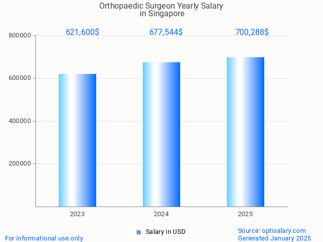 orthopaedic surgeon salary in singapore 2025 orthopaedic surgeon salary in singapore 2025