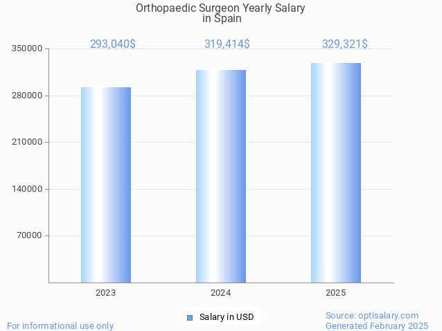 orthopaedic surgeon salary in spain 2025 orthopaedic surgeon salary in spain 2025