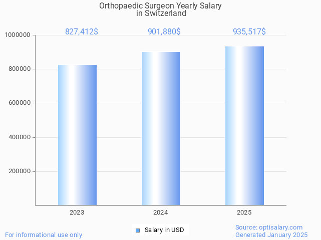 orthopaedic surgeon salary in switzerland 2025 orthopaedic surgeon salary in switzerland 2025