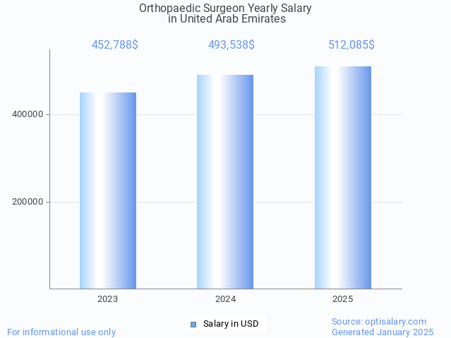 orthopaedic surgeon salary in united arab emirates 2025 orthopaedic surgeon salary in united arab emirates 2025