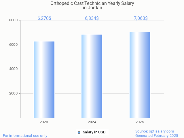 orthopedic cast technician salary in jordan 2025 orthopedic cast technician salary in jordan 2025