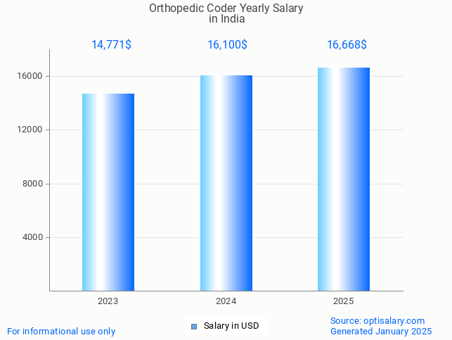orthopedic coder salary in india 2025 orthopedic coder salary in india 2025