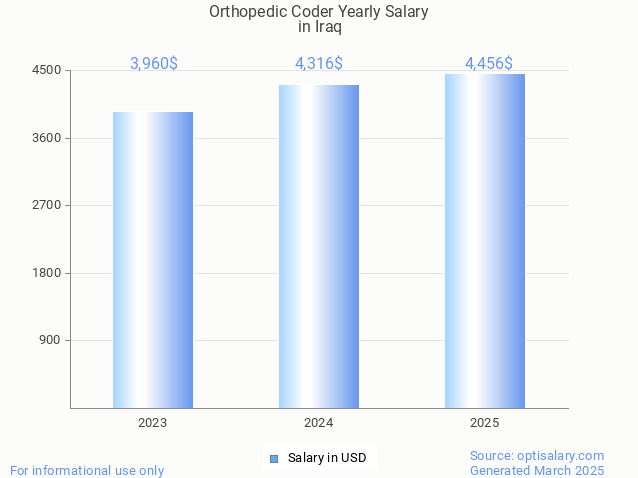 orthopedic coder salary in iraq 2025 orthopedic coder salary in iraq 2025