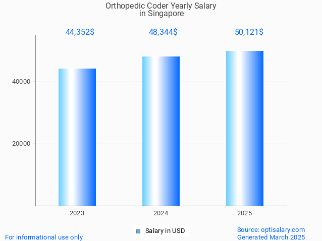 orthopedic coder salary in singapore 2025 orthopedic coder salary in singapore 2025