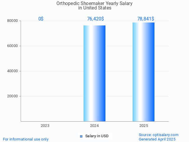 orthopedic shoemaker salary in united states 2025 orthopedic shoemaker salary in united states 2025