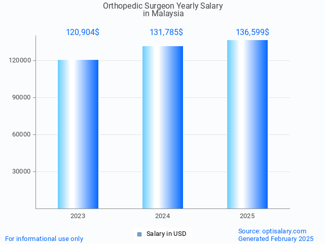 orthopedic surgeon salary in malaysia 2025 orthopedic surgeon salary in malaysia 2025