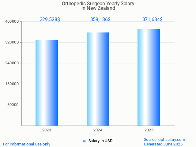 orthopedic surgeon salary in new zealand 2025 orthopedic surgeon salary in new zealand 2025