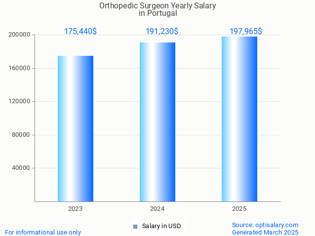 orthopedic surgeon salary in portugal 2025 orthopedic surgeon salary in portugal 2025