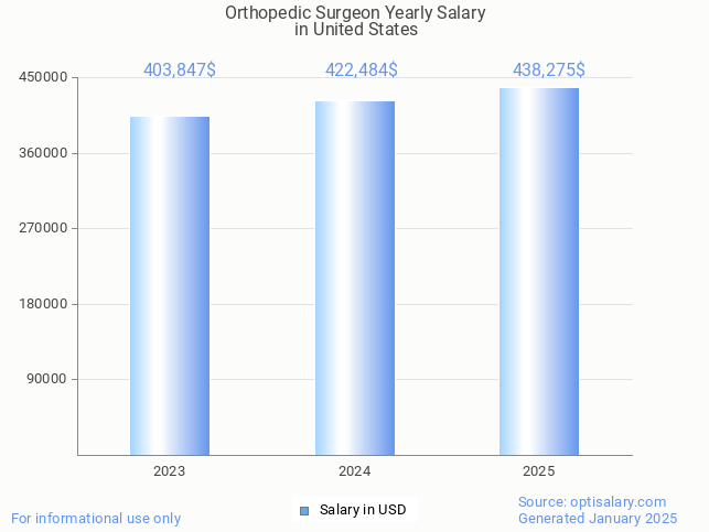 orthopedic surgeon salary in united states 2025 orthopedic surgeon salary in united states 2025