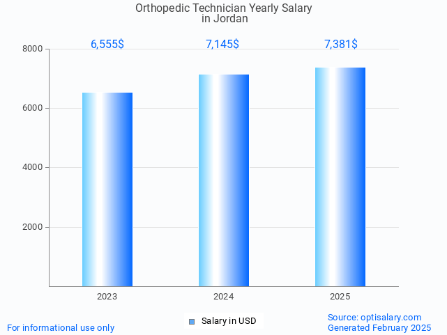 orthopedic technician salary in jordan 2025 orthopedic technician salary in jordan 2025